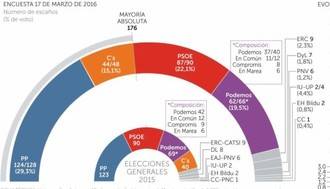 PP y C’s lograrían mayoría absoluta por primera vez tras el 20-D