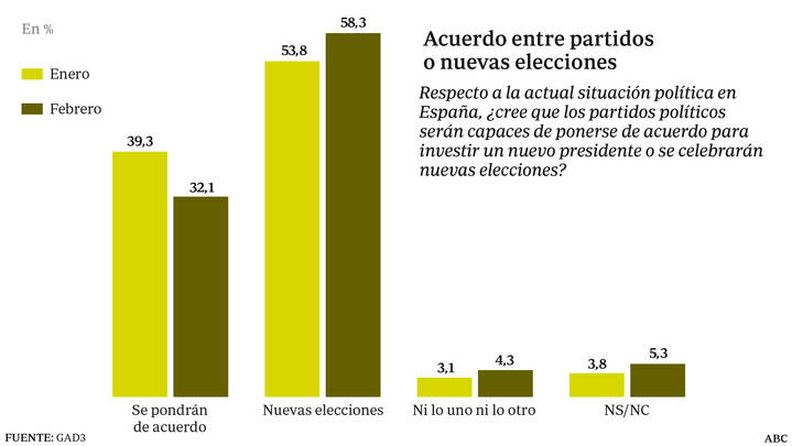 La mayoría de los españoles apuestan por nuevas elecciones generales