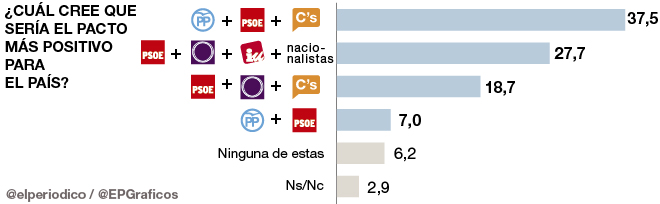 El pacto PP-PSOE-Ciudadanos es el preferido por los españoles