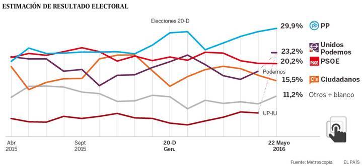 El PP se consolida en cabeza y Podemos-IU arrebatan al PSOE la segunda posición