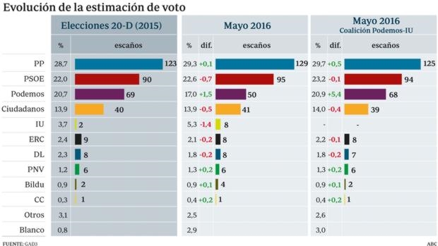 PP y C´s rozarían la mayoría absoluta si IU y Podemos no se alían