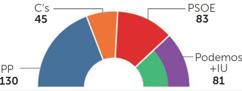 La encuesta de NC Report para La Razón pronostica un desplome para el PSOE
