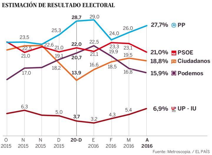 El PP volvería a ganar las elecciones, PSOE pierde votos, Ciudadanos, tercero y Podemos baja al cuarto puesto