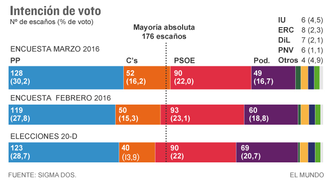 El PP sube y con Ciudadanos lograría mayoría absoluta, Podemos se hunde