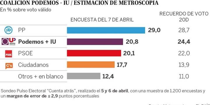 La alianza Podemos-IU sería segunda fuerza por delante del PSOE, según Metroscopia