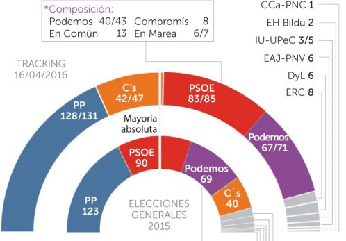 El PP no acusa el golpe de Soria y ya roza el 30% mientras Podemos desbanca al PSOE como 2ªfuerza política con el 20,9% de sufragios