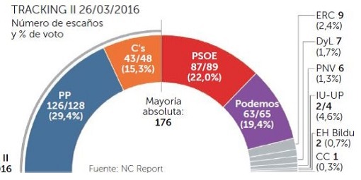 El PP se consolida en marzo por encima del 29,4% de la intención de voto y Podemos baja más de un punto