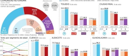 C’s podría perder sus tres escaños ante un PP en alza en Castilla-La Mancha