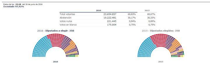 El Partido Popular se impone holgadamente en Guadalajara, Castilla-La Mancha y en toda España