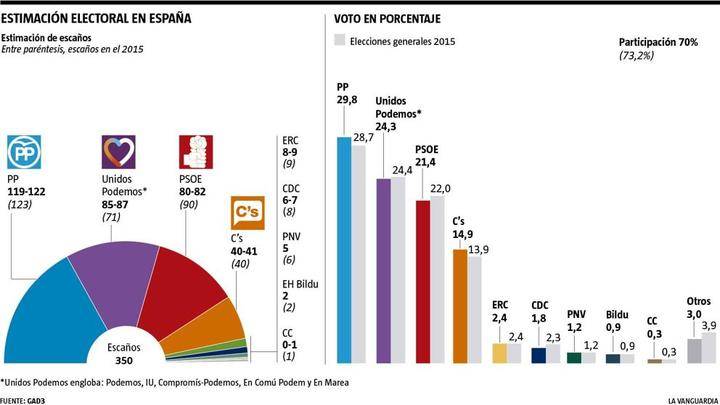 Según La Vanguardia, el PP volvería a ganar(29,8%) seguido de Unidos Podemos(24,3%) PSOE (21,4%) y Ciudadanos (14,9%) 