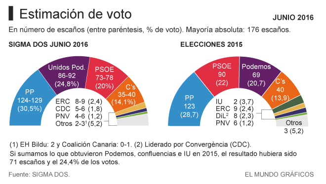 El PP alcanza el 30% de los votos llegando a los 130 escaños, Unidos Podemos se consolida como 2ª fuerza y el PSOE pierde más de 12 escaños