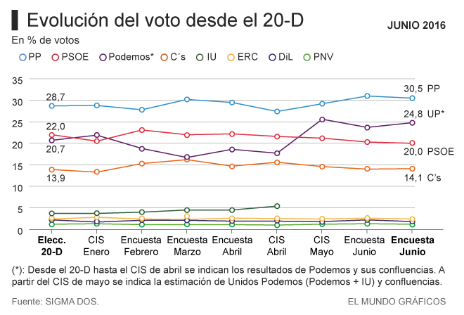 El PP alcanza el 30% de los votos llegando a los 130 escaños, Unidos Podemos se consolida como 2ª fuerza y el PSOE pierde más de 12 escaños