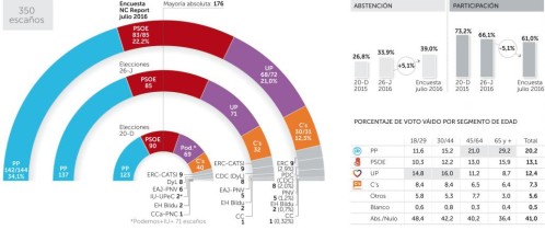 Casi el 40% de los españoles no votaría en unas terceras elecciones