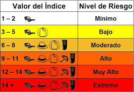 Atención, el índice UVI alcanzará el nivel 10 en Guadalajara