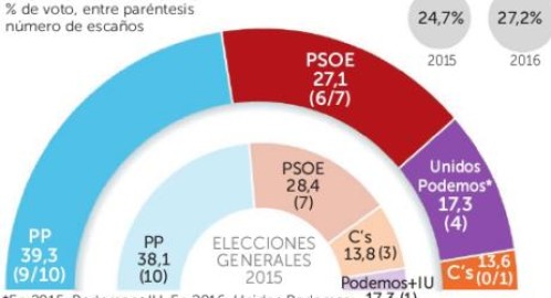 C’s podría perder sus tres escaños ante un PP en alza en Castilla-La Mancha