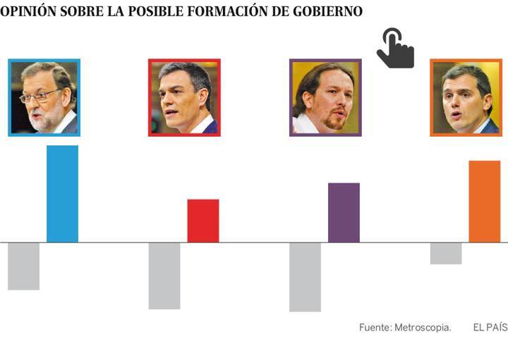 El 63% de los votantes socialistas prefieren que el PSOE se abstenga para evitar unas terceras elecciones generales