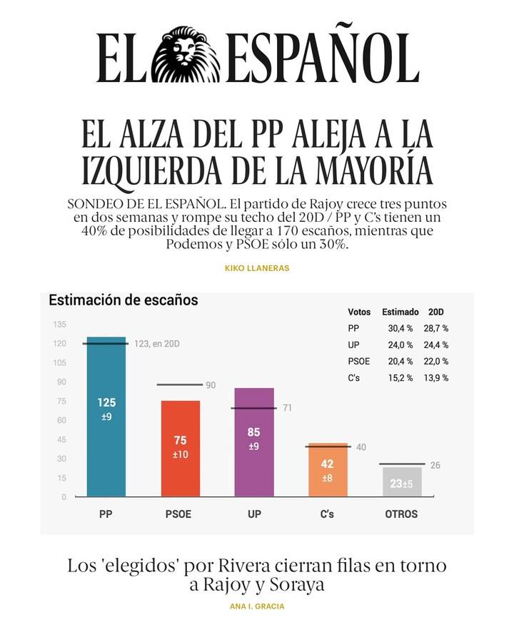 Sondeo de EL ESPAÑOL: El alza del PP aleja de la mayoría a la suma de Podemos y PSOE