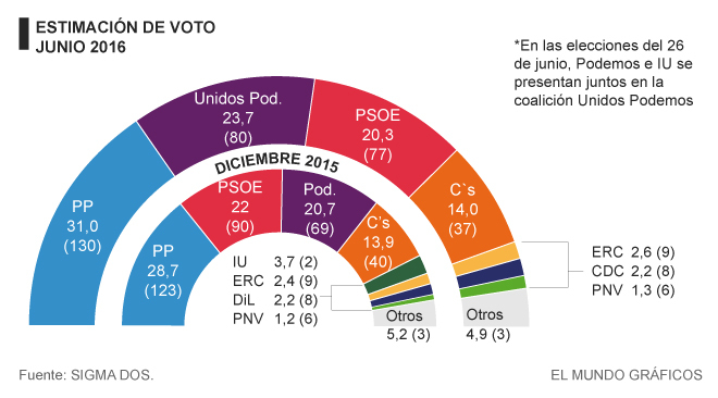El PP sube hasta el 31% (130 escaños) y Unidos Podemos supera al PSOE en votos y escaños