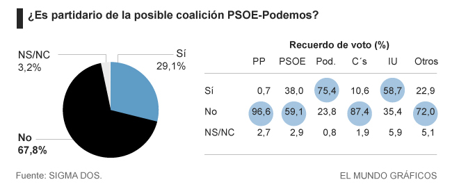 El 59% de los votantes socialistas no quiere un pacto con Podemos