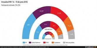 Otra encuesta confirma el desastre del PSOE, con el PP y Unidos Podemos ganando m&#225;s enteros