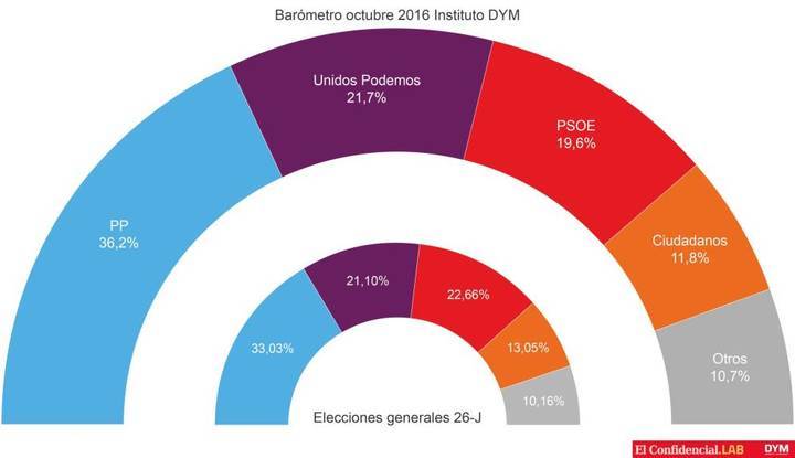 El PP lograría con C's la mayoría absoluta en unas elecciones que la mayoría rechaza