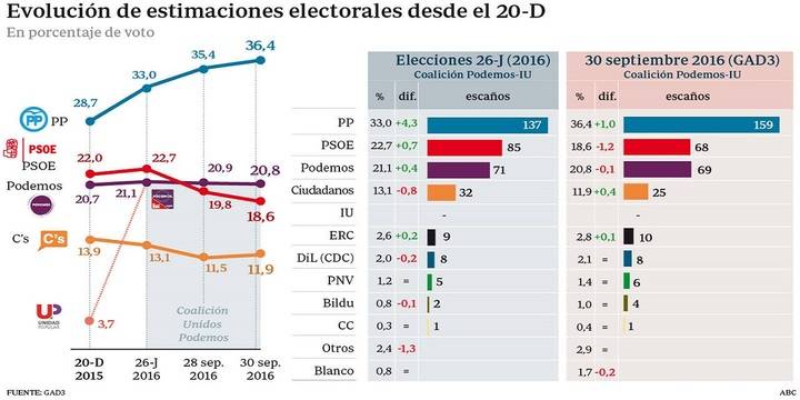 El PP sacaría 159 diputados, el PSOE se derrumbaría hasta los 68 y Podemos tocaría techo con 69, en unas terceras elecciones