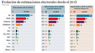 El PP volvería ganar en unas terceras elecciones sacando 142 diputados, el PSOE perdería 4