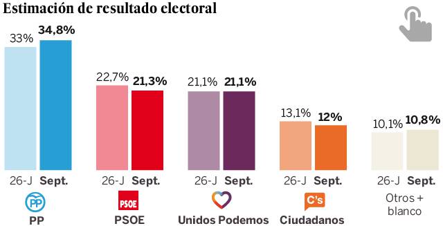 El PP subiría en votos y escaños y volvería a ganar las terceras elecciones y el PSOE se queda a dos décimas del sorpasso de Podemos