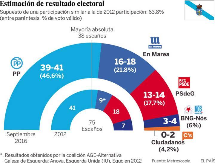 Feijóo lograría una amplia mayoría absoluta y sorpasso de En Marea al PSOE