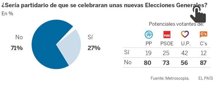 El 71% de los españoles rechaza que haya nuevas elecciones y un 51% culpa del bloqueo al PSOE