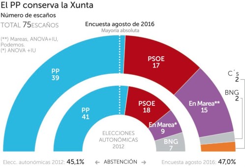 Feijóo mantendría su mayoría absoluta en Galicia y el BNG se daría un batacazo