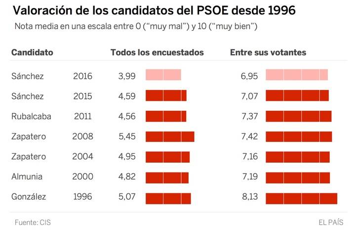 Pedro Sánchez es el candidato peor valorado entre los votantes del PSOE antes de unas generales