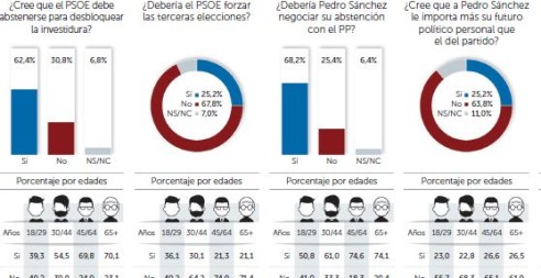 El 67,8% de los votantes del PSOE pide que Sánchez no fuerce otras elecciones 
